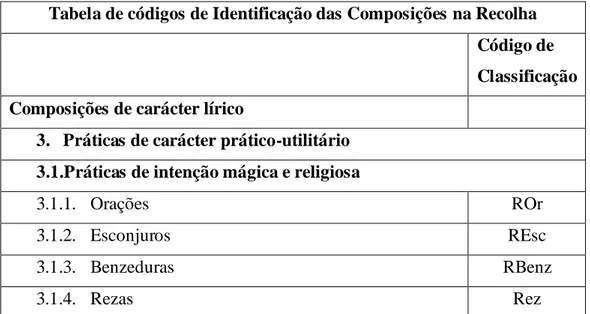 Tabela de códigos de Identificação das Composições na Recolha  Código de  Classificação  Composições de carácter lírico 