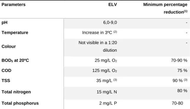 Table 2.6 - Emission limit values for physical and chemical parameters of wastewaters (Source: D.L n