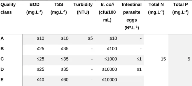 Table 2.9 - Water quality norms for watering reuse (Source: D.L. nº 119/2019 of 21 st  of August) 