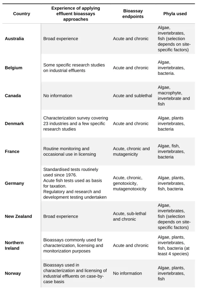 Table 2.10 - Summary of current regulatory use of effluent bioassays in several countries (Source: Power &amp; 