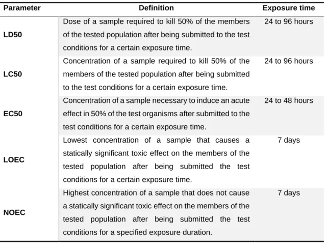 Table 2.11 summarizes the definition and exposure time for some of the toxicity parameters