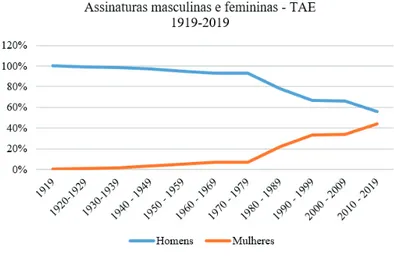Figura 6 – Assinaturas masculinas e femininas nos Trabalhos de An- An-tro pologia e Etnologia (1919-2019).