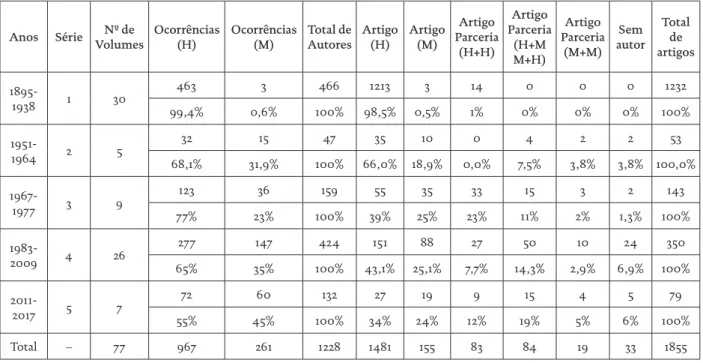 Tabela 1 – O Arqueólogo Português – 1ª à 5ª Série (1895-2017) – Valores de Género.