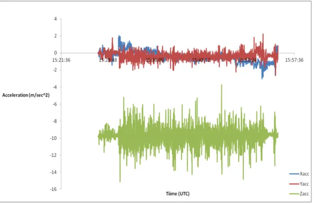 Graphic 11: Flight One Acceleration Data. 