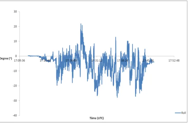 Graphic 21: Flight Two Pitch Data. 