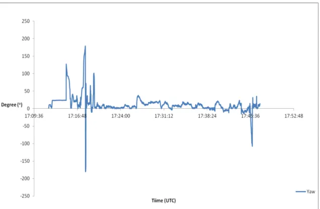 Graphic 22: Flight Two Yaw Data. 