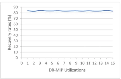 Figure 5. Reusability assays of DR-MIP. 