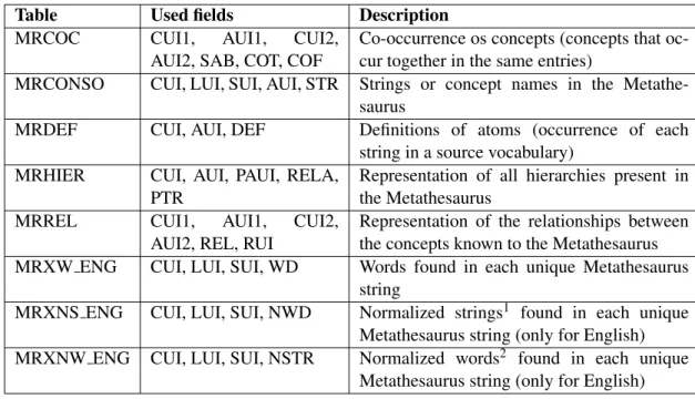 Table Used fields Description