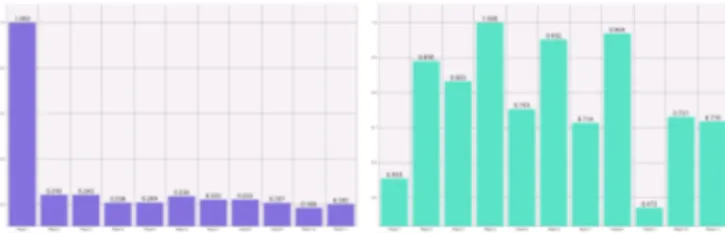 Figure 13. Standard Eccentricity Centralization of players. Left - Athletic; Right - -Bayern.