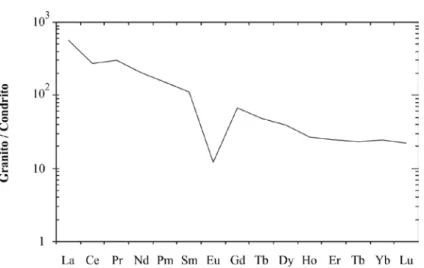 Figura 5 – Padrão de TR com valores médios do biotita granito normalizados ao condrito