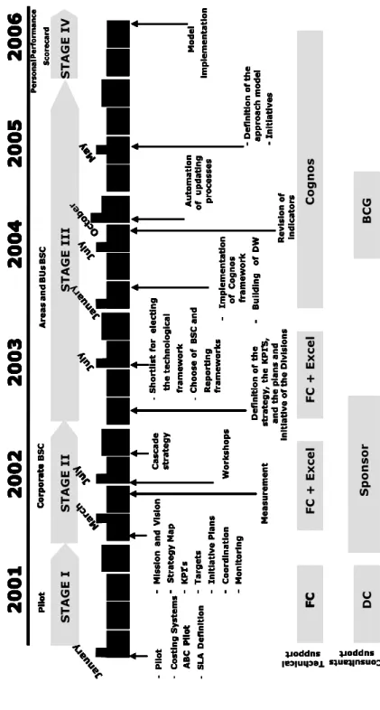 Figure 3: BSC Project Evolution (Source: based on PMCD, Alfa)