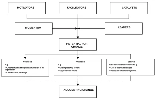 Figure 1: Revised accounting chage model (Kasurinen  in Management Research, 13, 2002, figure 7, p