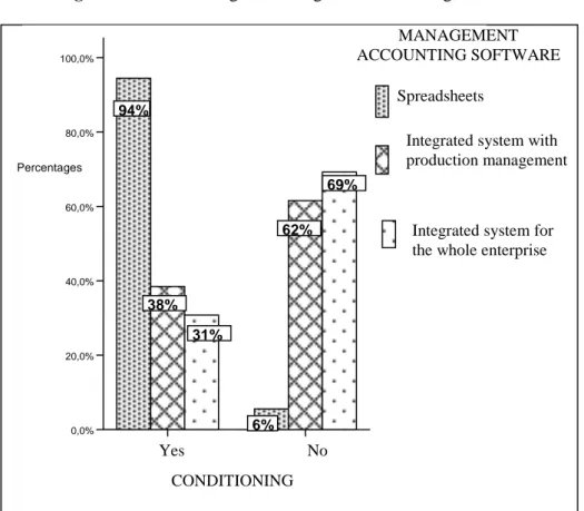 Figure 1 – Conditioning and management accounting software 