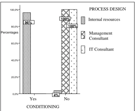 Figure 2 – Conditioning and design process 