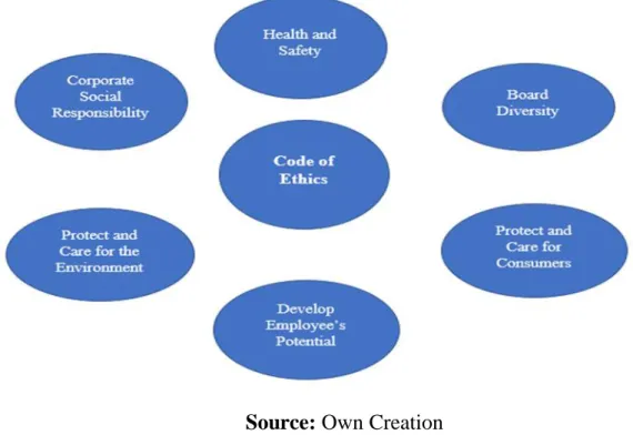 Figure 6: Examples of Code of Ethics Applied by Firms 