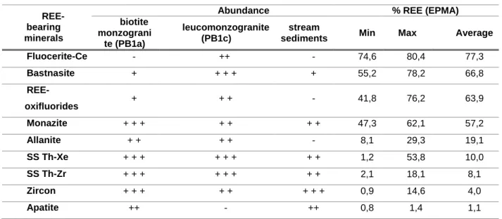 Table  1. Relative amounts of REE minerals in the SMGM granites and in the alluvial sediments  (- no observed, +low ++ medium, +++ high, SS: solid solution) and the respective REE contents (wt
