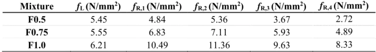 Table 3: Average limit of proportionality and residual flexural strength of notched-beams