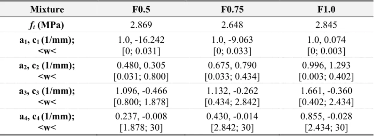 Table 4: Material parameters used in four linear models for  σ-w relationships obtained from notched beams