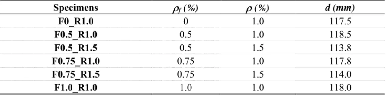 Table 5: Average effective depth of longitudinal reinforcement of slab specimens. 