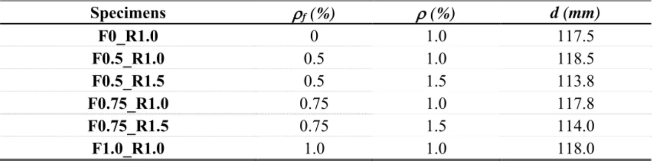 Table 5: Average effective depth of longitudinal reinforcement of slab specimens. 