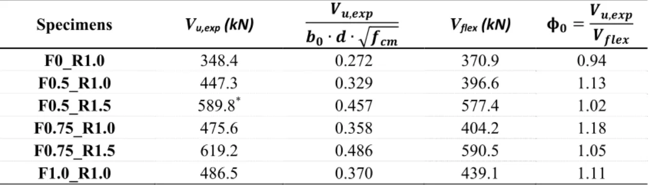 Table  6  presents  the  experimental  failure  load  and  the  flexural  load  capacity  of  slab  specimens calculated from the governing yield-line mechanisms for each specimen