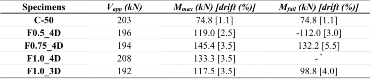 Table 4: Maximum and failure unbalance moments and respective drifts. 
