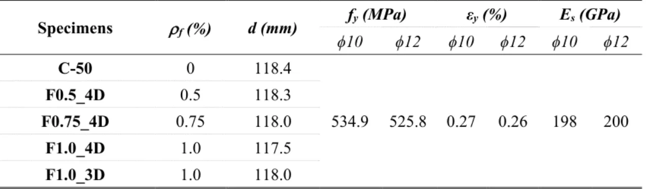 Table 2: Average effective depth and yield strength of longitudinal reinforcement of slab specimens