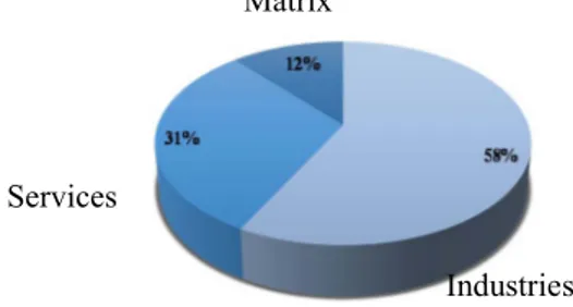 Figure 1 – Companies’ structure. Source: self-constructed chart  based on the interviews obtained, 2015