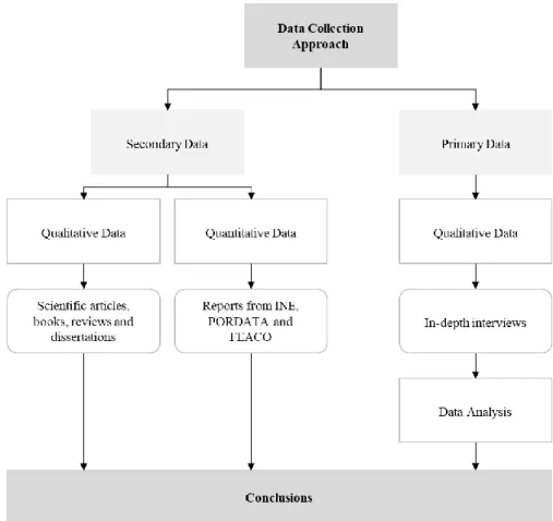 Figure 4: Data Collection Approach. Source: Self-constructed. 