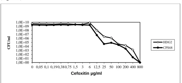 Figure  7.  Cefoxitin  susceptibily  determined  by  population  analysis  profile  for  strains  CPS68 and HDG2