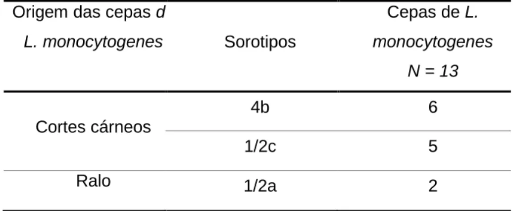 Tabela 1- Resultado da sorotipificação das 13 cepas de Listeria monocytogenes isoladas de cortes  cárneos  comercializados  no  Distrito  Federal  e  swabs  de  ambiente  oriundas  de  abatedouro  frigorífico no Distrito Federal
