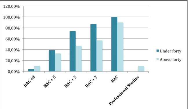 Figure 4: Respondents’ level of education 