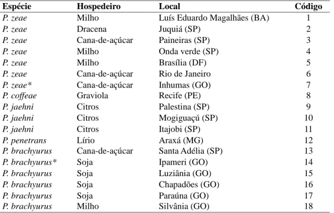 Tabela 1: Populações de Pratylenchus spp. utilizadas nas análises RFP. 