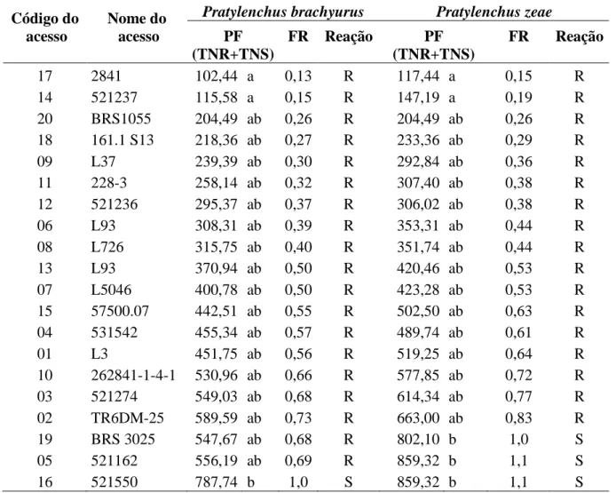 Tabela  1:  Reação  de  linhagens  e  híbridos  de  milho,  baseada  no  fator  de  reprodução,  a  Pratylenchus brachyurus e P