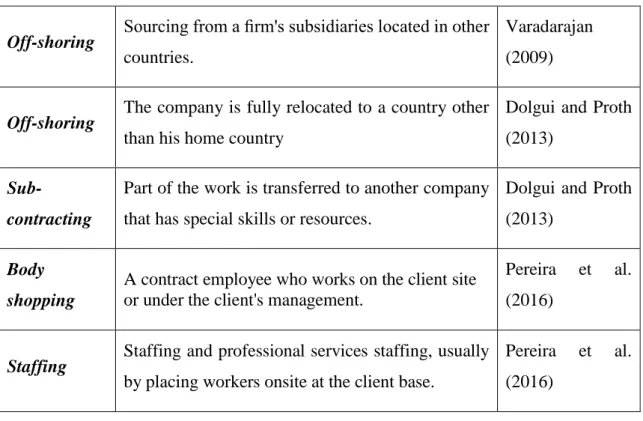 Table  1:  Concepts  related  to  Outsourcing,  definition  and  respective  authors.  Self- Self-constructed