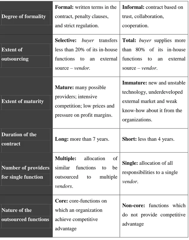 Table 2: Outsourcing arrangements. Self-constructed table, adapted from Bhattacharya  et al., 2013