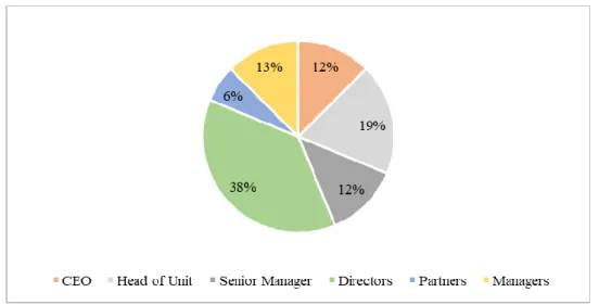 Figure 7: Participants’ hierarchical position. Source: self-constructed chart based on the  conducted interviews, 2018 