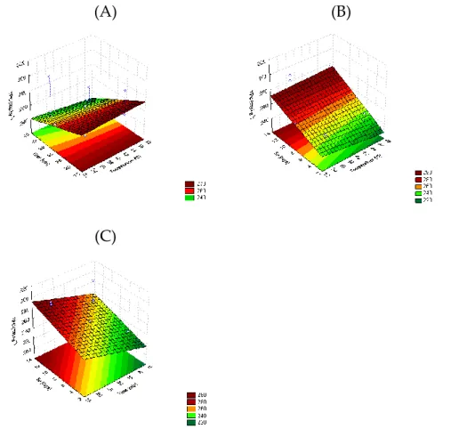 Figure 3. Response surface 3D contour plot indicating the effects of (A) temperature (T, °C) and time  (t, min), (B) temperature (T, °C) and storage period (Sp, days), and (C) time (t, min) and storage period  (Sp, days) on total phenolic content (TPC, mg 