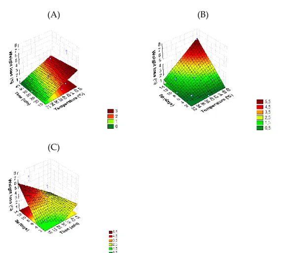 Figure 4. Response surface 3D contour plot indicating the effects of (A) temperature (T, °C) and time  (t, min), (B) temperature (T, °C) and storage period (Sp, days), and (C) time (t, min) and storage period  (Sp, days) on weight loss (%) of tomato fruit.