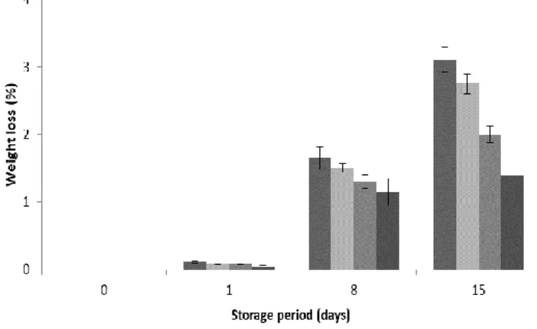 Figure 5. Evaluation of a* (A) and L* (B) color parameter, firmness (C), total phenolic content (D), and weight loss (E) of untreated (Ctr) and TS-treated tomato fruit during 15 days at 10 ◦ C