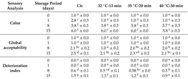 Table 5. Effect of optimized thermosonication treatments on sensory attributes of stored whole tomato fruits (color, global acceptability, and deterioration index).