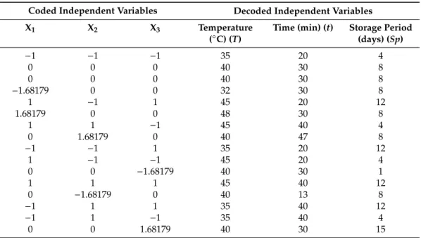 Table 2. Coded and decoded matrix of independent variables.