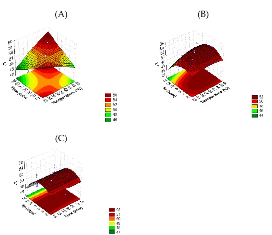Figure 1. Response surface 3D contour plot indicating the effects of (A) temperature (T, °C) and time  (t, min), (B) temperature (T, °C) and storage period (Sp, days), and (C) time (t, min) and storage period  (Sp, days) on L* value of tomato fruit