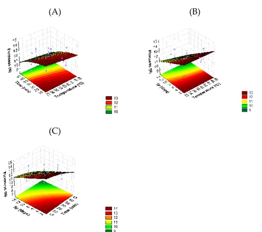 Figure 2. Response surface 3D contour plot indicating the effects of (A) temperature (T, °C) and time  (t, min), (B) temperature (T, °C) and storage period (Sp, days), and (C) time (t, min) and storage period  (Sp, days) on firmness (maximum force, N) of t