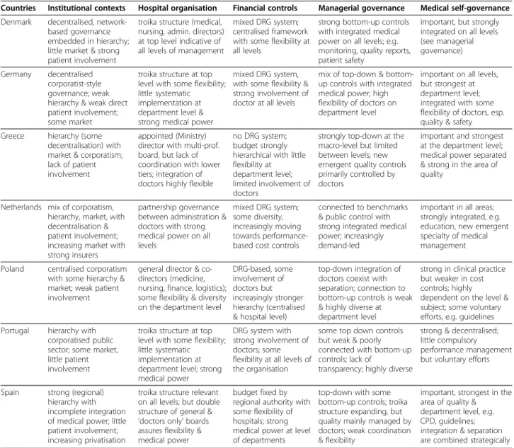 Table 1 provides an overview of the institutional con- con-texts and the key characteristics of operational  govern-ance on the level of the hospitals