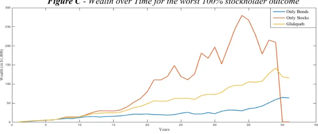 Figure C - Wealth over Time for the worst 100% stockholder outcome 