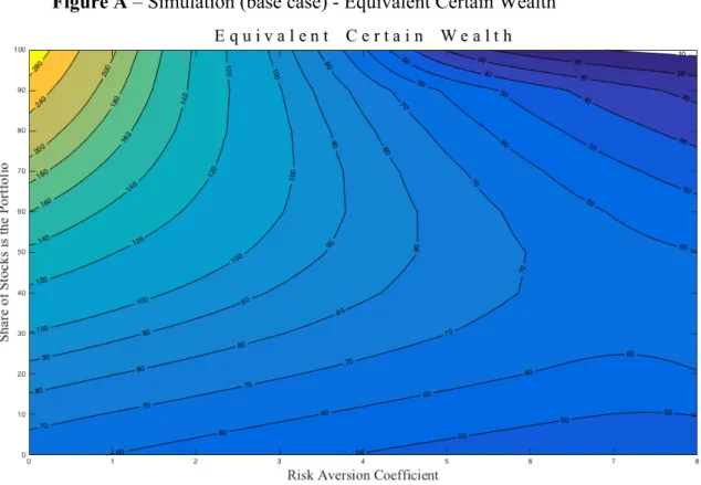 Figure A – Simulation (base case) - Equivalent Certain Wealth 