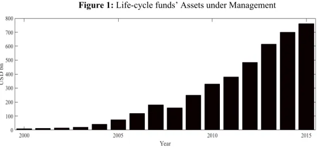 Figure 1: Life-cycle funds’ Assets under Management 
