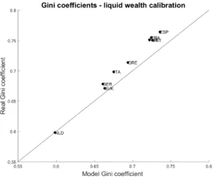 Figure 2 compares the Gini coefficient of the liquid wealth distribution in the data with the wealth distribution in the model for the nine economies considered