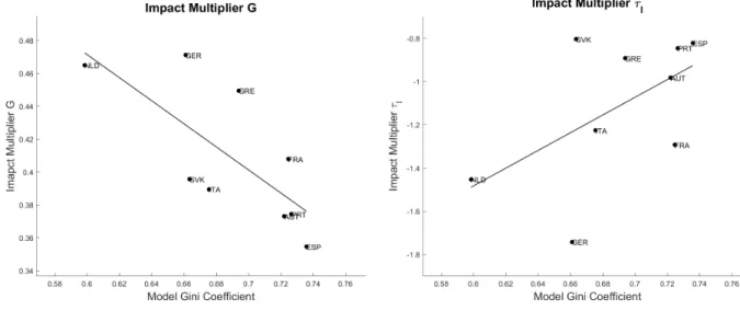 Figure 3: Impact multiplier and Gini coefficient. On the left panel we have the cross-country relation for a consolidation via G (correlation coefficient -0.73; p-value 0.026), while on the right panel we have the cross-country data for a consolidation via